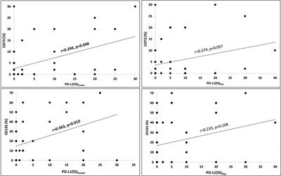 Diverging prognostic effects of CD155 and CD73 expressions in locally advanced triple-negative breast cancer